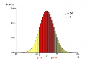 Las probabilidades de una distribución discreta como la de la imagen se calculan más facilmente a través de una distribución continua que se ajuste a las probabilidades discretas determinadas por la altura de cada barra. En este caso, la distrubución continua a utilizar como aproximación sería la distribución normal.