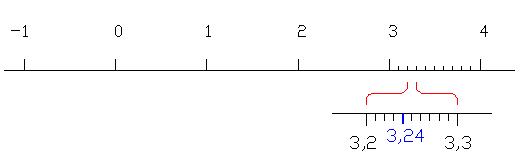 Recta_real_entero_o_decimal_exacto.png