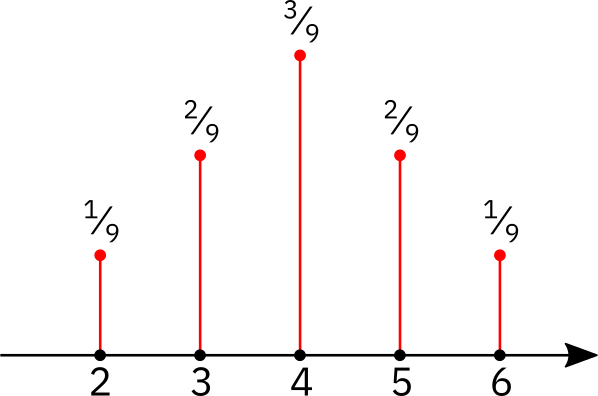Probability_mass_function_of_the_sum_of_two_terms.png