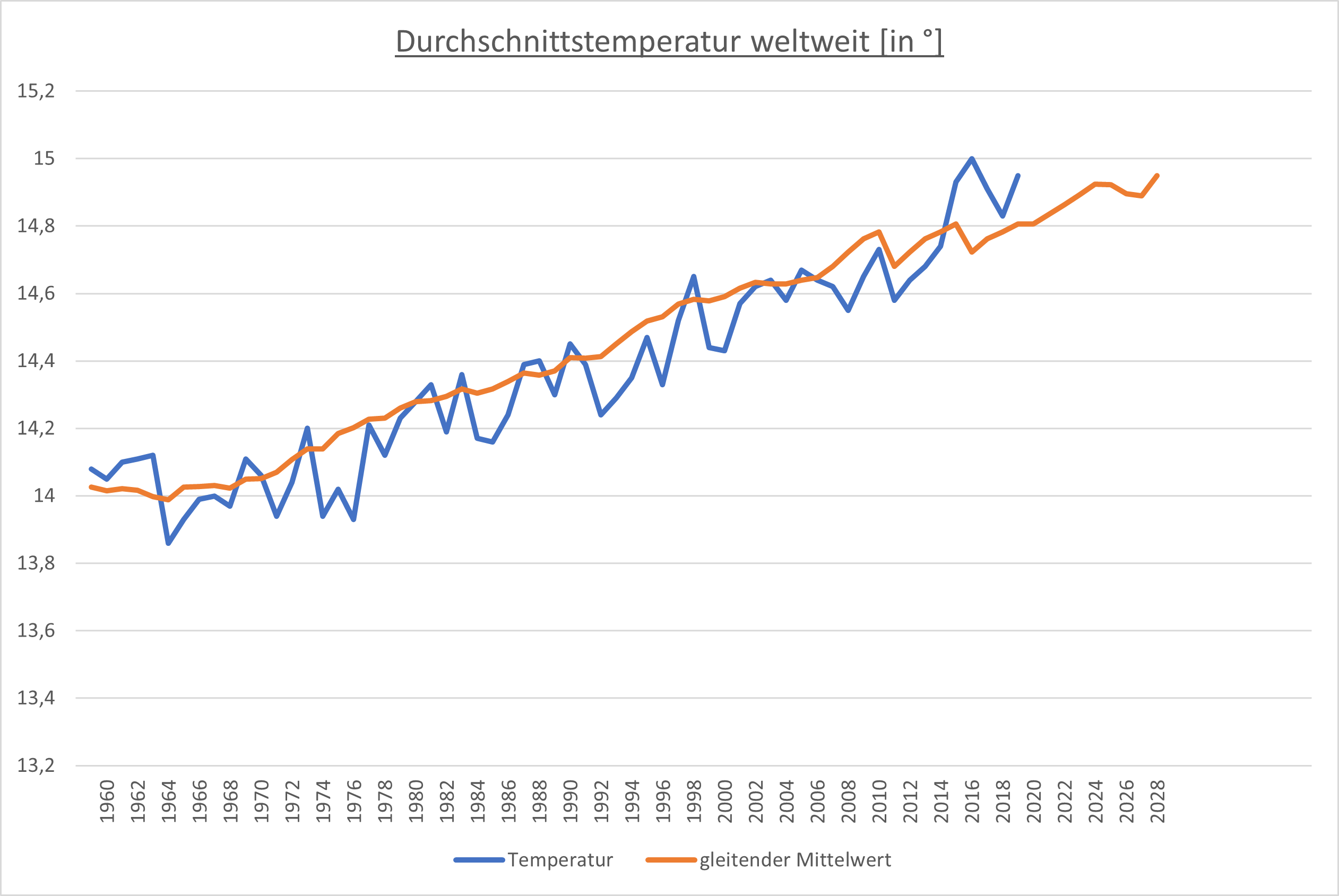Moving_Average_Temperatur_weltweit.png