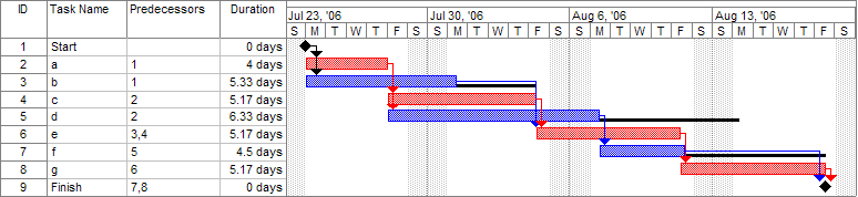 Pert_example_gantt_chart.png