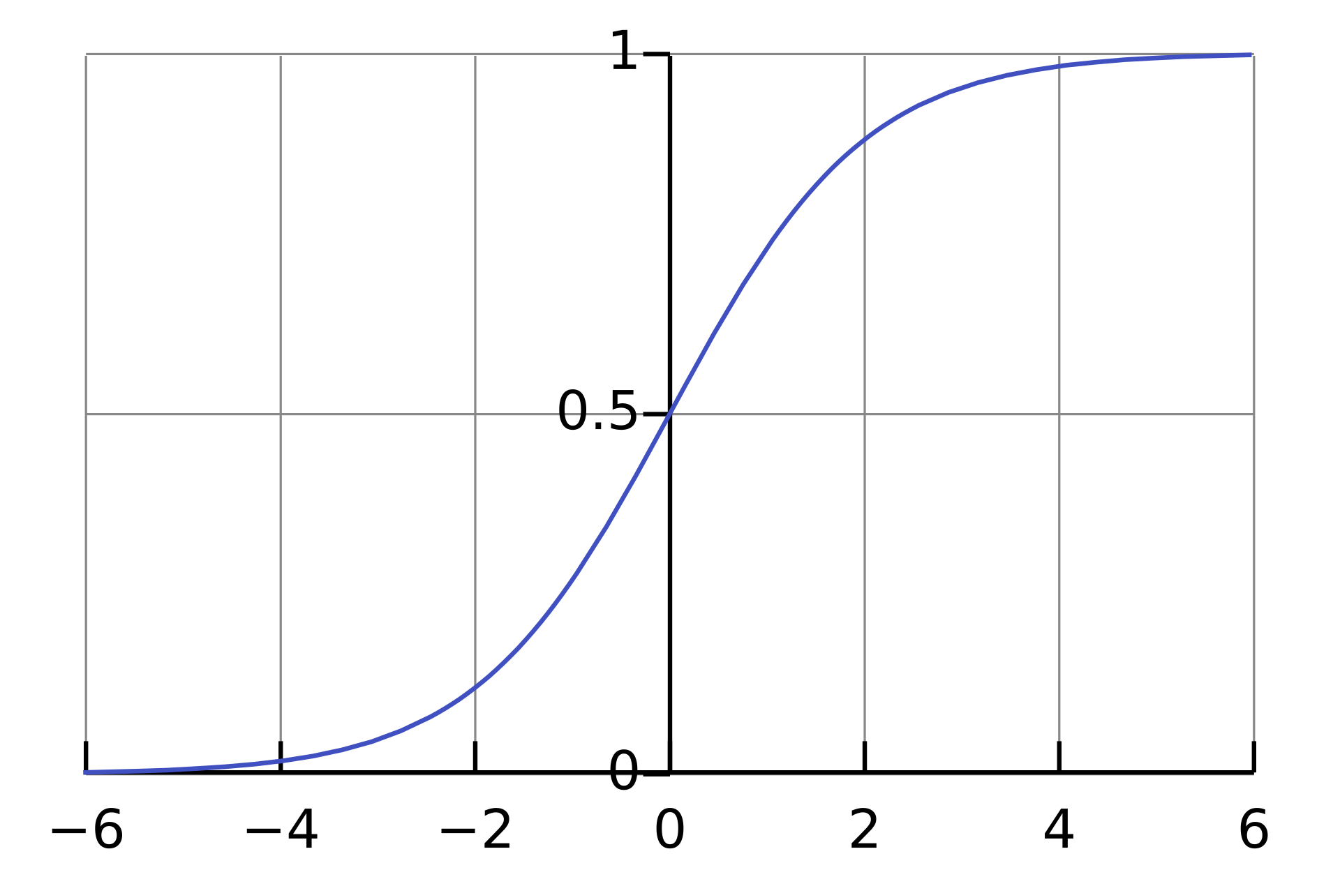 Gráfica de una curva en forma de S que sube despacio, luego rápido y luego se aplana al acercarse a un valor máximo