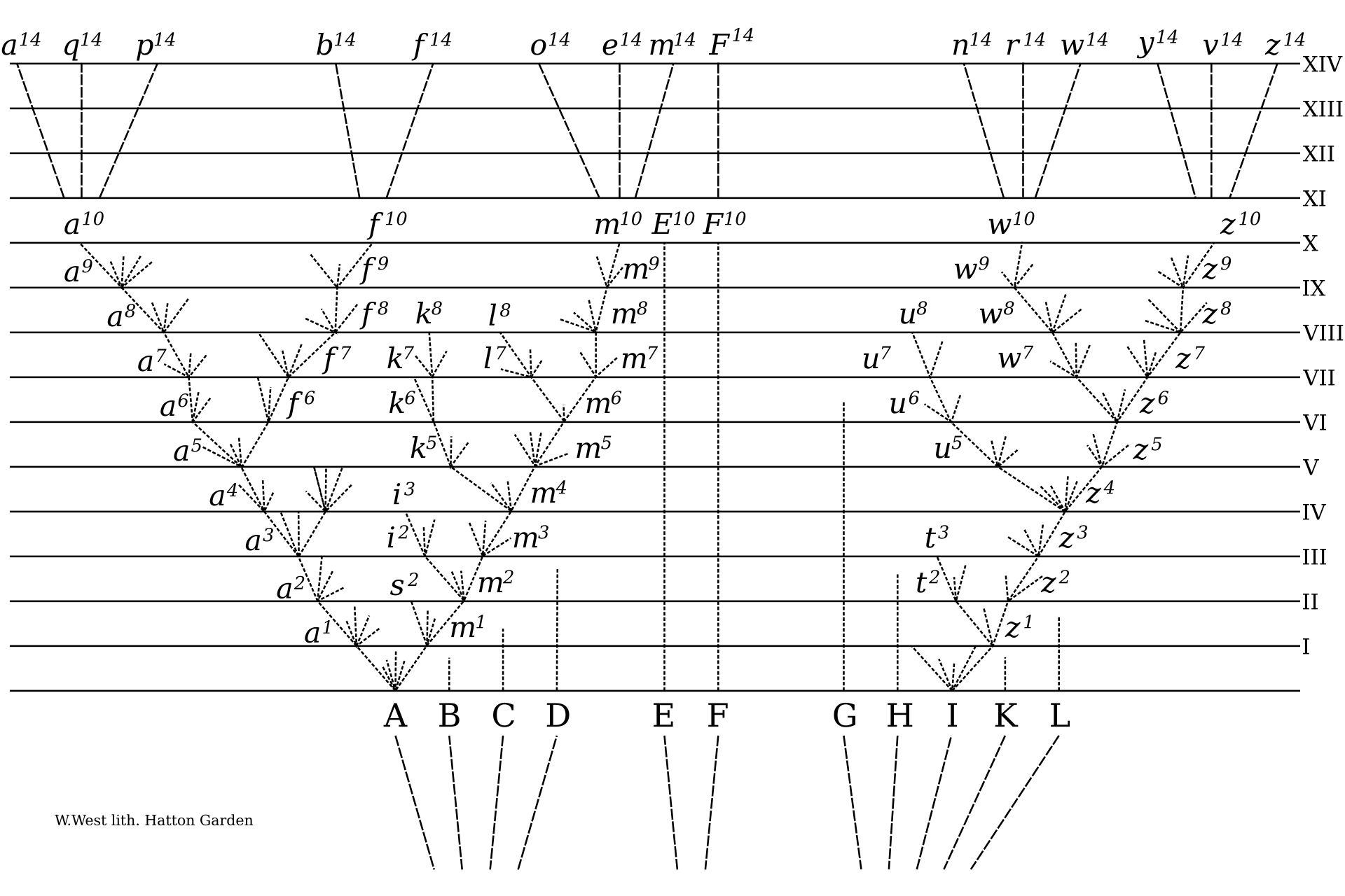 Diagrama de líneas ramificadas que suben en abanico desde unos pocos puntos de partida, con letras en la base y niveles horizontales numerados