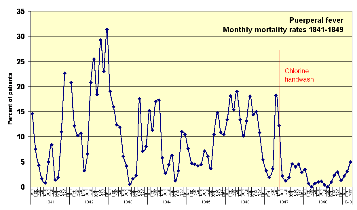 Gráfico de líneas de la mortalidad mensual por fiebre puerperal en la Primera Clínica de Viena entre 1841 y 1849, con una caída brusca a mediados de 1847