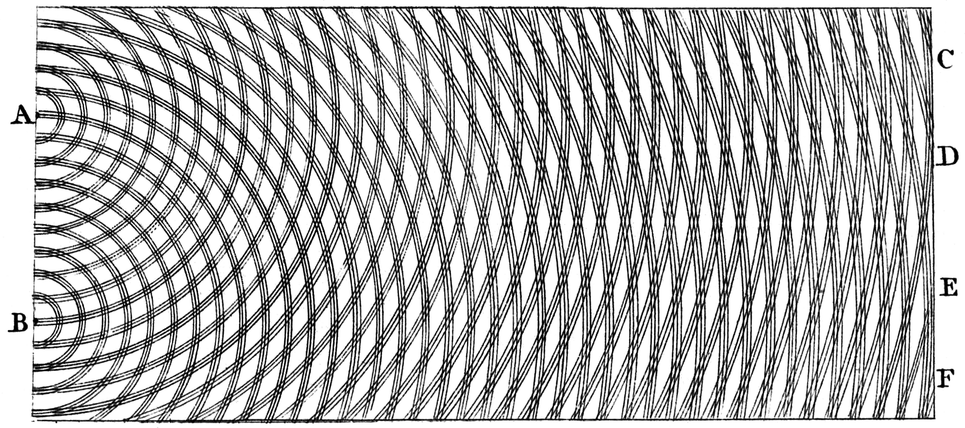 Grabado de dos conjuntos de ondas circulares concéntricas que salen de los puntos A y B, a la izquierda, y se cruzan formando bandas alternas hacia las letras C, D, E y F a la derecha