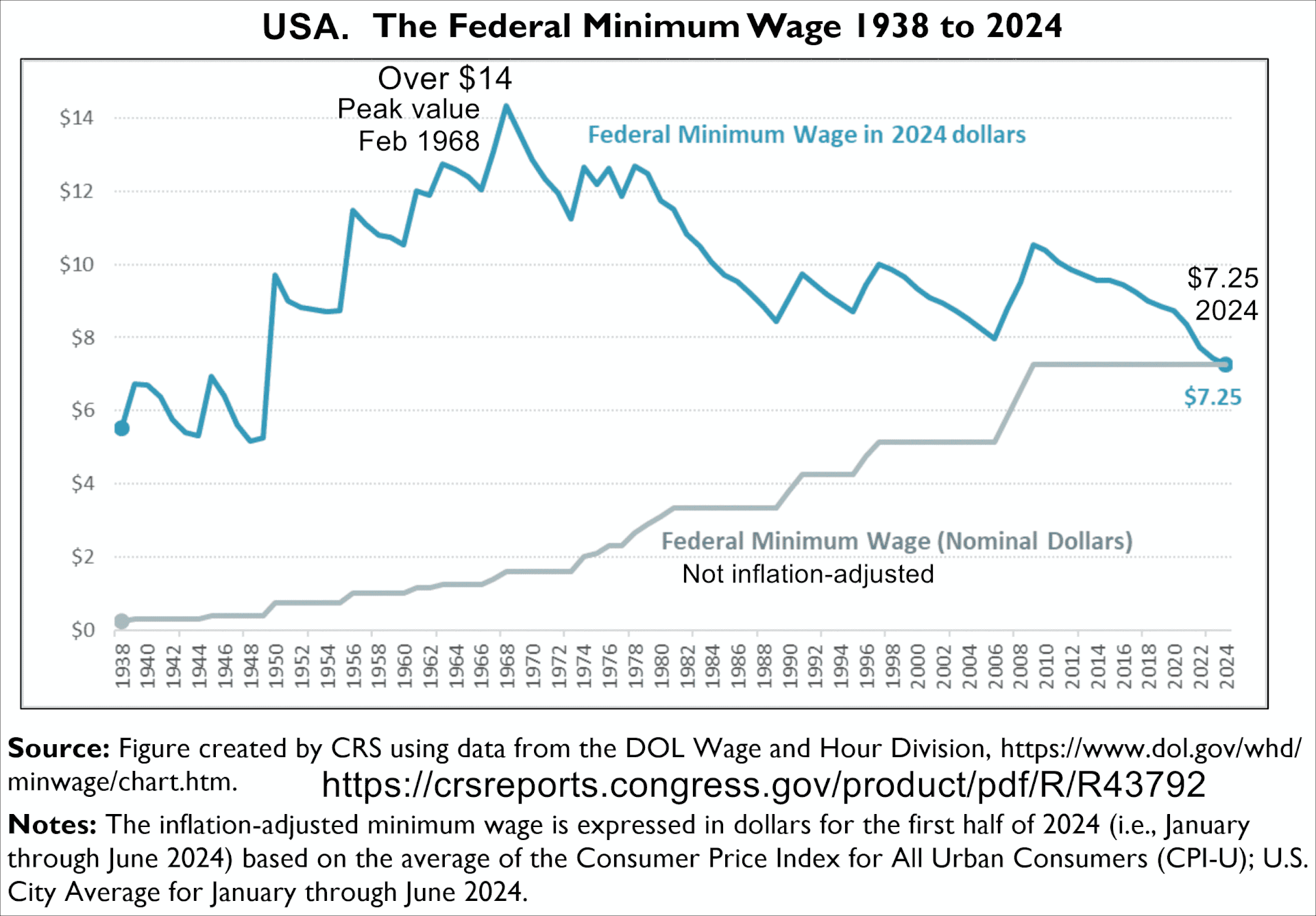 Gráfico del salario mínimo federal de Estados Unidos desde su creación, en valores nominales y ajustados por inflación