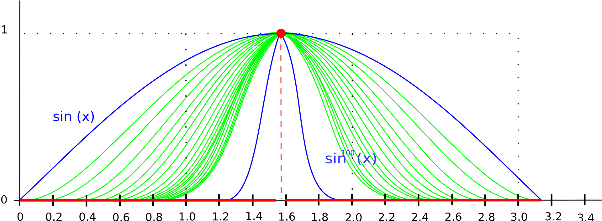 Gráfica con la curva azul del seno entre 0 y pi y una familia de curvas verdes cada vez más estrechas y puntiagudas alrededor de pi medios, hasta una curva azul muy afilada; el eje horizontal está marcado en rojo salvo un punto rojo en lo alto